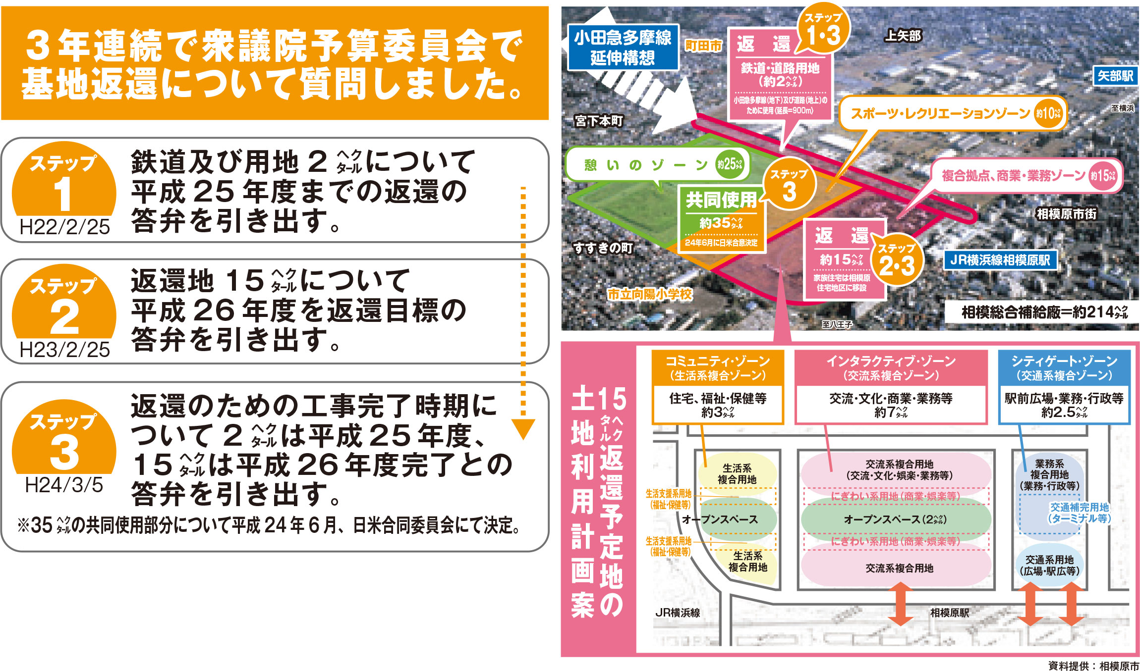 これまでの経緯と返還予定地の土地利用計画案