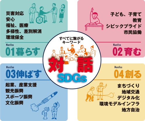 すべてに繋がるキーワード
「対話　SDGs」

01暮らす：災害対応、安心、福祉・医療、多様性・差別解消、環境保全

02育む：子ども・子育て、教育、シビックプライド、市民協働

03伸ばす：起業・産業支援、観光振興、スポーツ振興、文化振興

04創る：まちづくり、地域交通、デジタル化、環境モデルインフラ、地方自治
