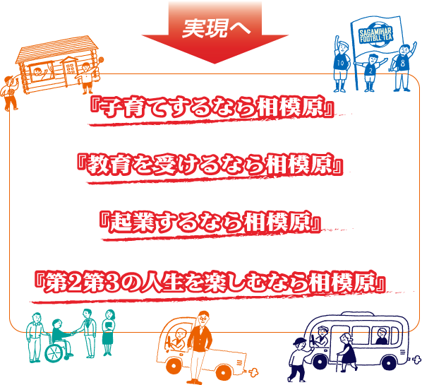 実現へ
『子育てするなら相模原』
『教育を受けるなら相模原』
『起業するなら相模原』
『第2第3の人生を楽しむなら相模原』