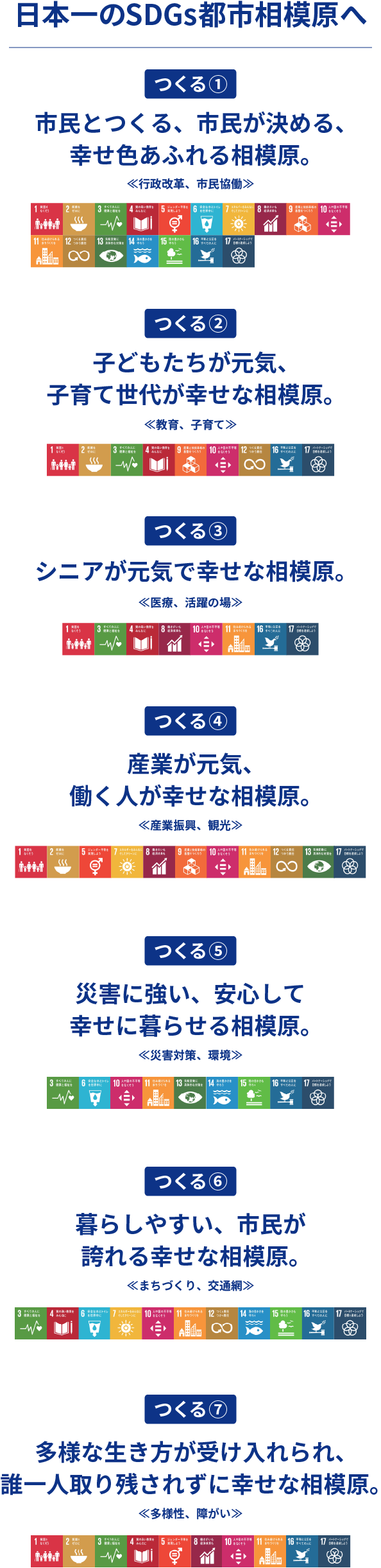 日本一のSDGs都市相模原へ

つくる①
市民とつくる、市民が決める、幸せ色溢れる相模原。

つくる②
子どもたちが元気、子育て世代が幸せな相模原。

つくる③
シニアが元気で幸せな相模原。

つくる④
産業が元気、働く人が幸せな相模原。

つくる⑤
災害に強い、安心して幸せに暮らせる相模原。

つくる⑥
暮らしやすい、市民が誇れる幸せな相模原。

つくる⑦
多様な生き方が受け入れられ、誰一人取り残されずに幸せな相模原。